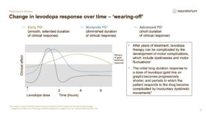 Change in levodopa response over time – ‘wearing-off’